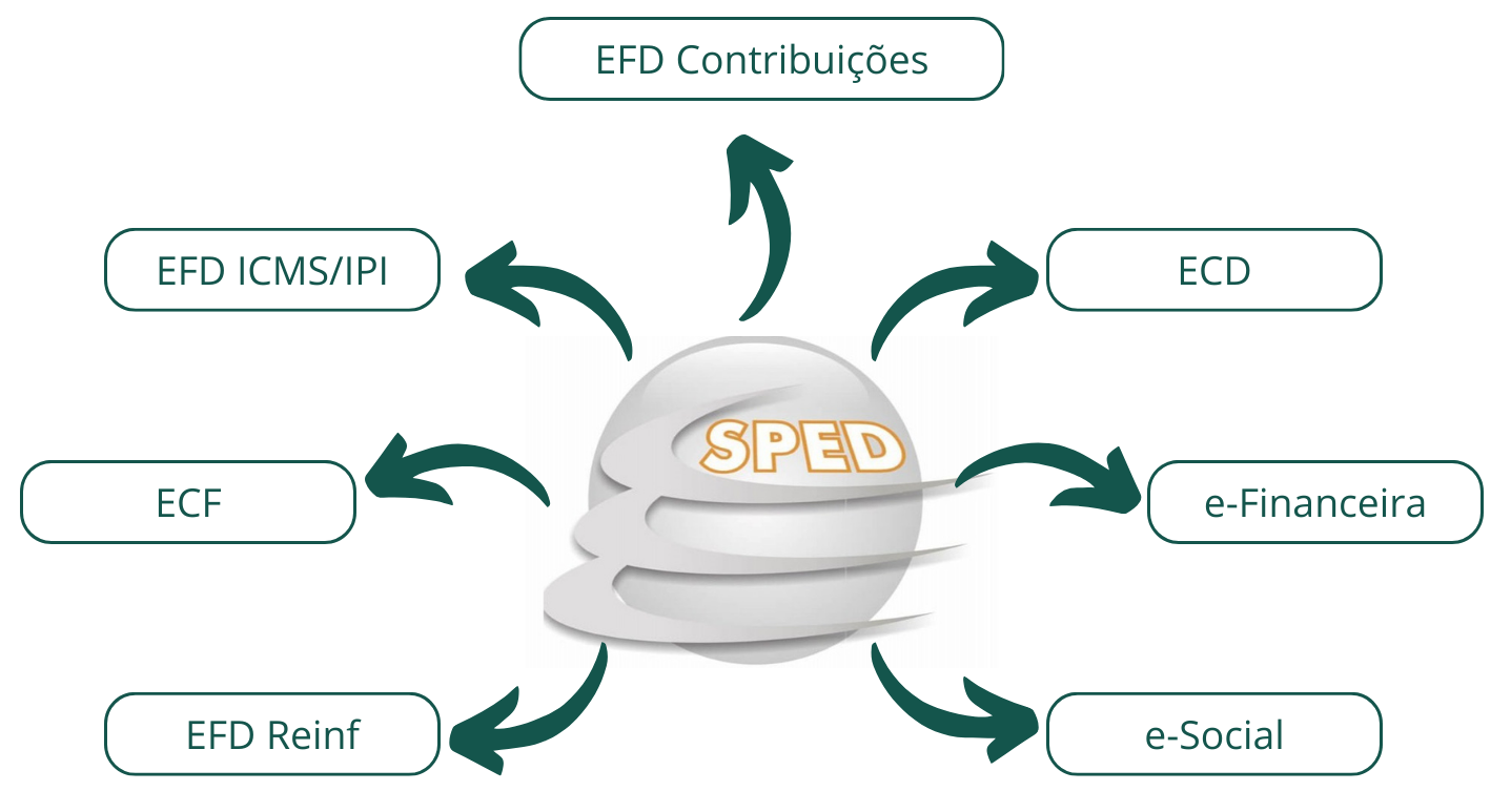 Detalhamento Declarações Sped